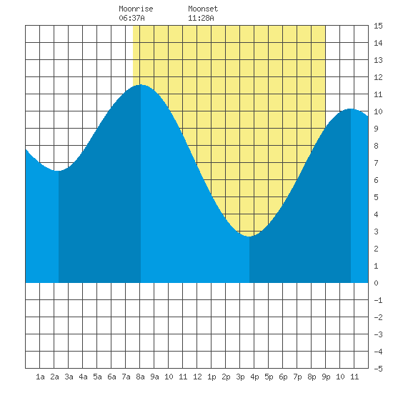 Viekoda Bay tide chart for Tuesday, April 2, 2024