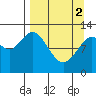 Viekoda Bay tide chart for Tuesday, April 2, 2024