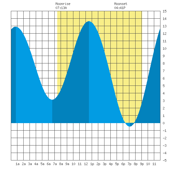 Viekoda Bay tide chart for Friday, April 5, 2024