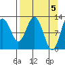 Viekoda Bay tide chart for Friday, April 5, 2024