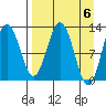Viekoda Bay tide chart for Saturday, April 6, 2024