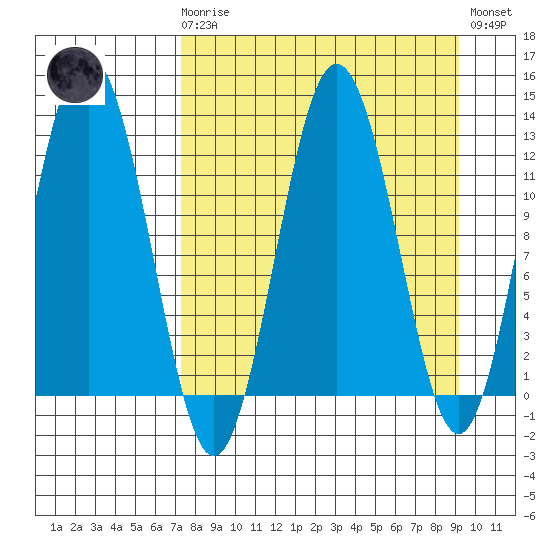 Viekoda Bay tide chart for Monday, April 8, 2024