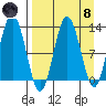 Viekoda Bay tide chart for Monday, April 8, 2024
