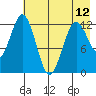 Viekoda Bay tide chart for Sunday, May 12, 2024