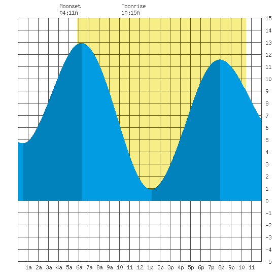 Viekoda Bay tide chart for Monday, May 13, 2024