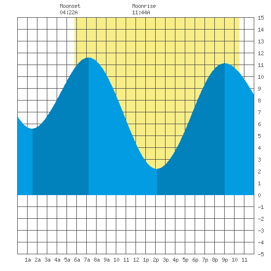 Viekoda Bay tide chart for Tuesday, May 14, 2024
