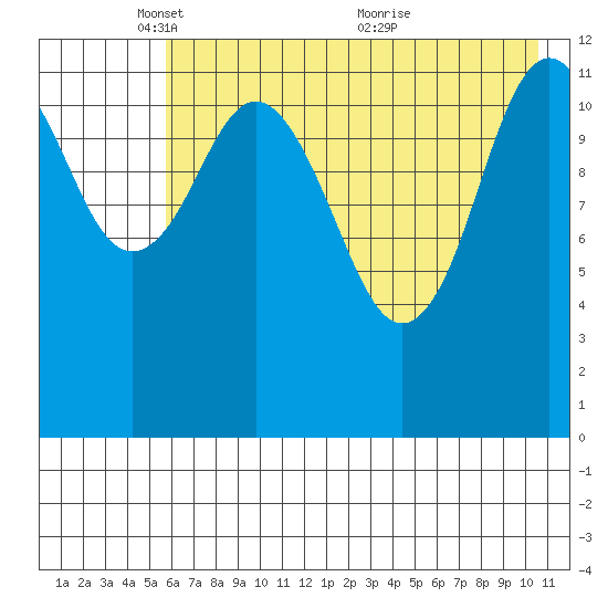 Viekoda Bay tide chart for Thursday, May 16, 2024
