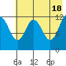 Viekoda Bay tide chart for Saturday, May 18, 2024