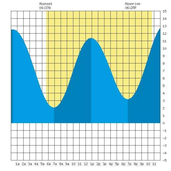 Viekoda Bay tide chart for Sunday, May 19, 2024