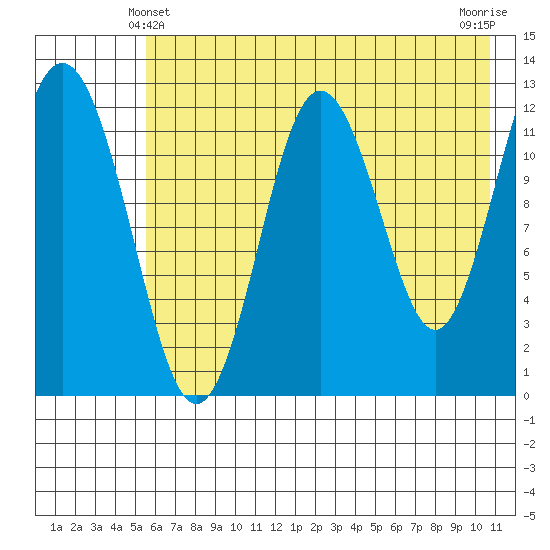 Viekoda Bay tide chart for Tuesday, May 21, 2024