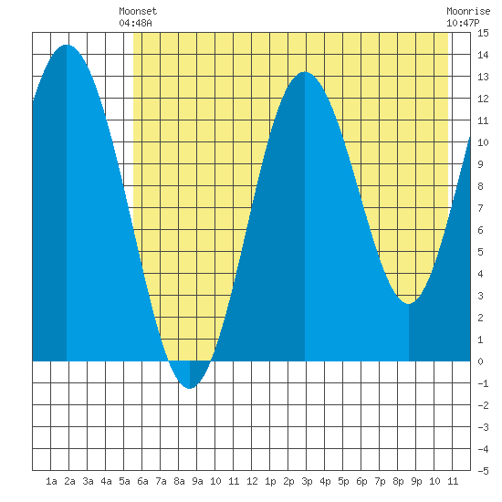 Viekoda Bay tide chart for Wednesday, May 22, 2024