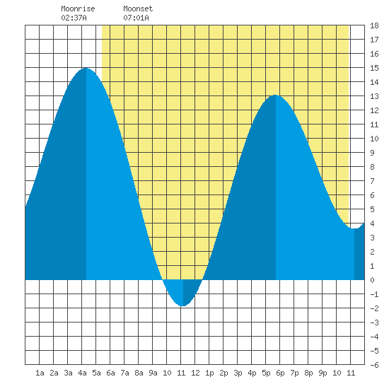 Viekoda Bay tide chart for Sunday, May 26, 2024