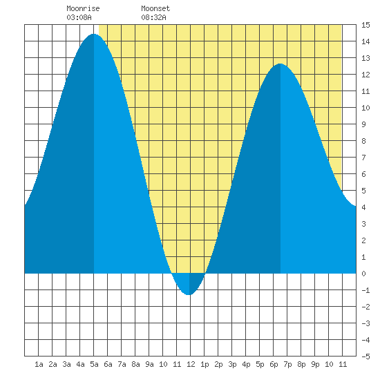Viekoda Bay tide chart for Monday, May 27, 2024