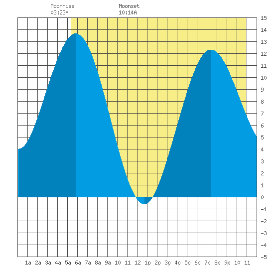 Viekoda Bay tide chart for Tuesday, May 28, 2024