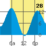 Viekoda Bay tide chart for Tuesday, May 28, 2024