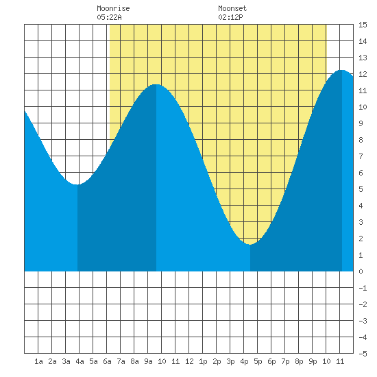 Viekoda Bay tide chart for Thursday, May 2, 2024