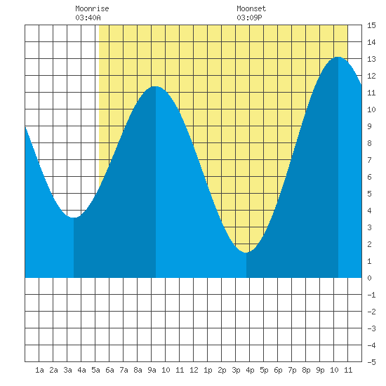 Viekoda Bay tide chart for Friday, May 31, 2024