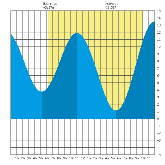Viekoda Bay tide chart for Friday, May 3, 2024