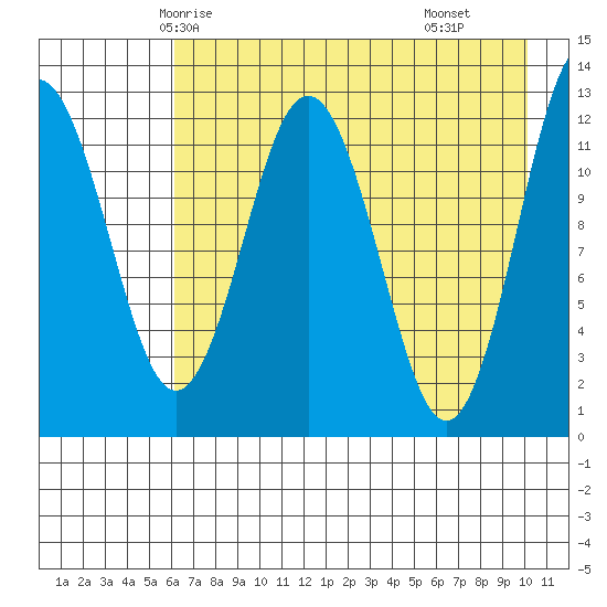Viekoda Bay tide chart for Saturday, May 4, 2024