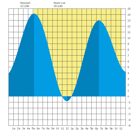 Viekoda Bay tide chart for Monday, June 10, 2024