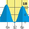 Viekoda Bay tide chart for Monday, June 10, 2024