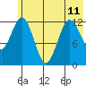 Viekoda Bay tide chart for Tuesday, June 11, 2024