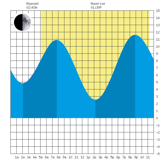 Viekoda Bay tide chart for Thursday, June 13, 2024