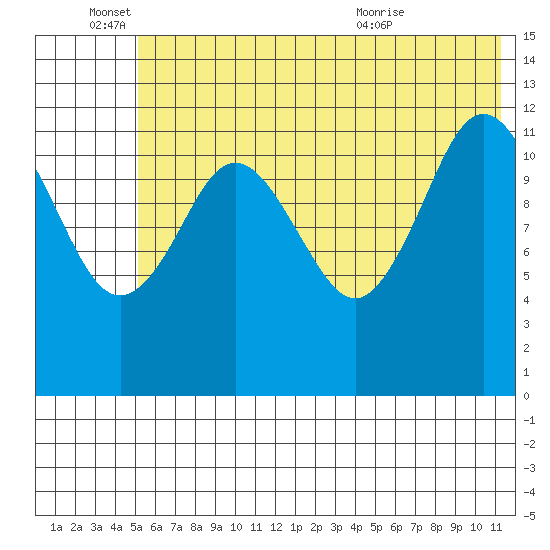 Viekoda Bay tide chart for Saturday, June 15, 2024
