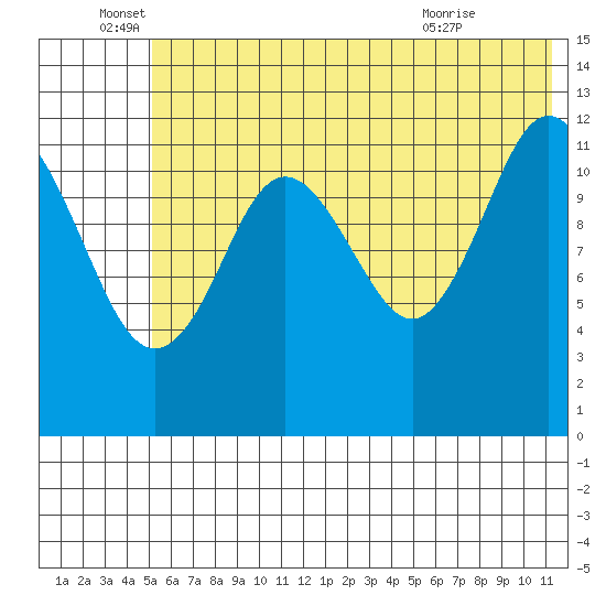 Viekoda Bay tide chart for Sunday, June 16, 2024