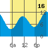 Viekoda Bay tide chart for Sunday, June 16, 2024
