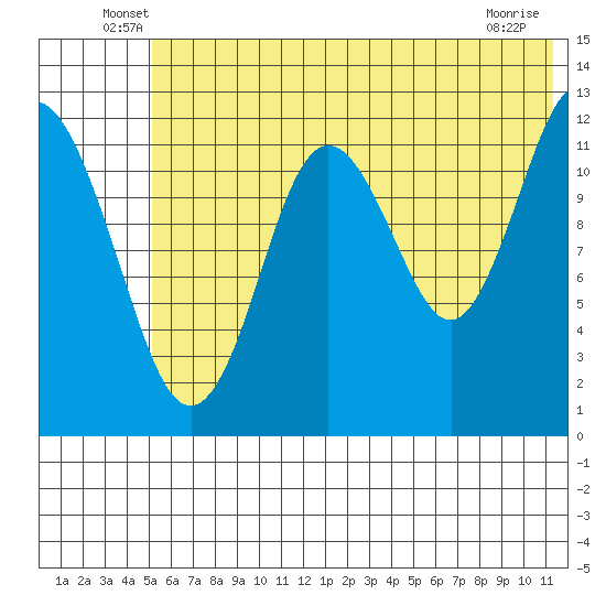 Viekoda Bay tide chart for Tuesday, June 18, 2024