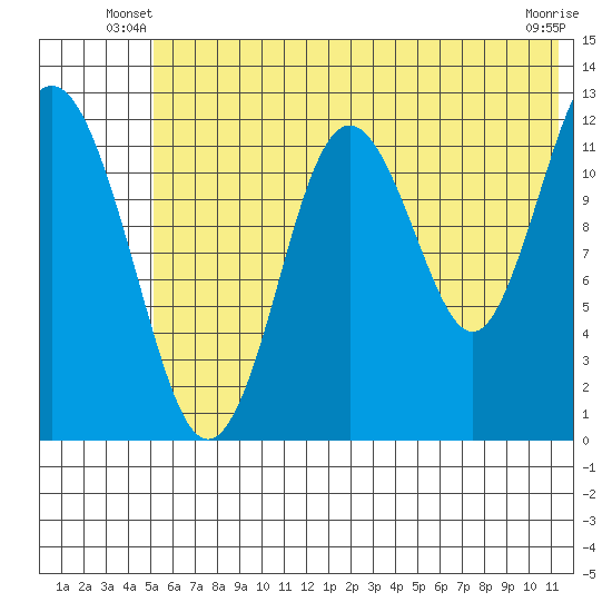 Viekoda Bay tide chart for Wednesday, June 19, 2024