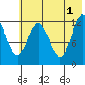 Viekoda Bay tide chart for Saturday, June 1, 2024