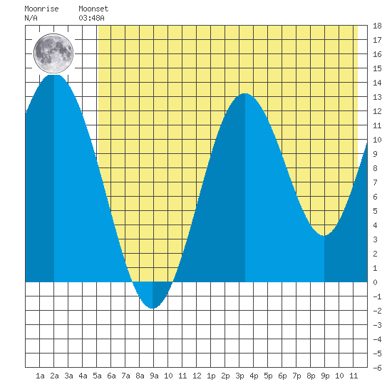 Viekoda Bay tide chart for Friday, June 21, 2024