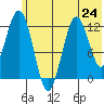 Viekoda Bay tide chart for Monday, June 24, 2024
