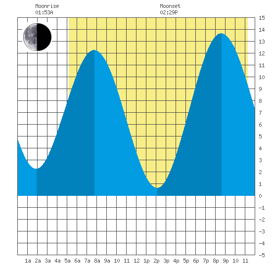 Viekoda Bay tide chart for Friday, June 28, 2024