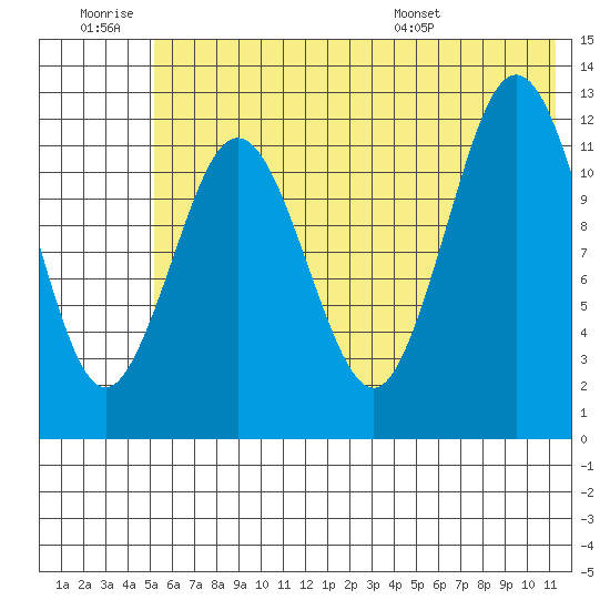 Viekoda Bay tide chart for Saturday, June 29, 2024