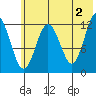 Viekoda Bay tide chart for Sunday, June 2, 2024
