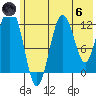 Viekoda Bay tide chart for Thursday, June 6, 2024