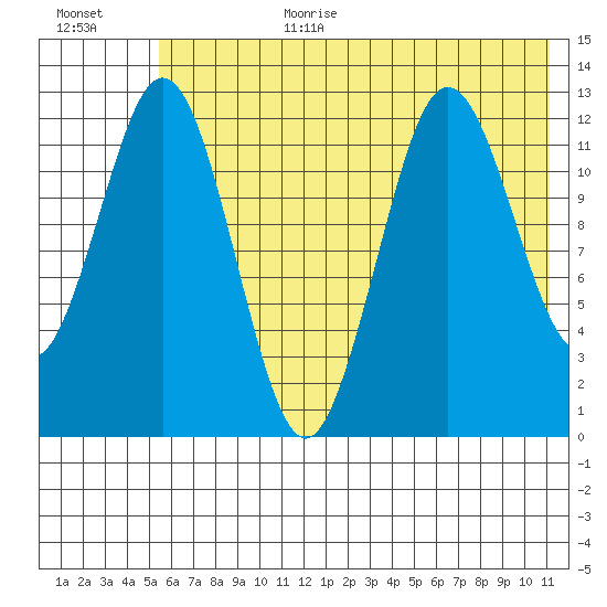 Viekoda Bay tide chart for Wednesday, July 10, 2024