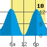 Viekoda Bay tide chart for Wednesday, July 10, 2024
