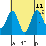 Viekoda Bay tide chart for Thursday, July 11, 2024