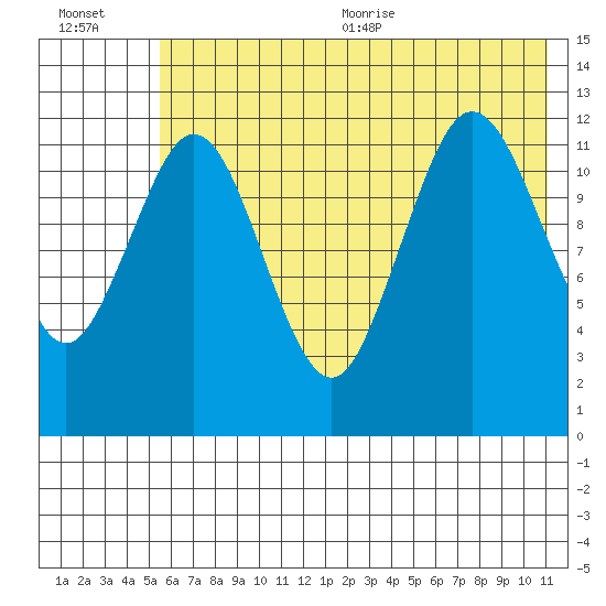 Viekoda Bay tide chart for Friday, July 12, 2024