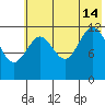 Viekoda Bay tide chart for Sunday, July 14, 2024