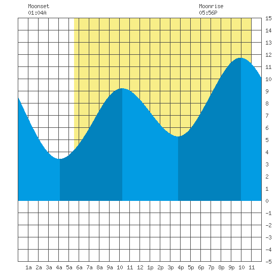 Viekoda Bay tide chart for Monday, July 15, 2024
