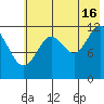 Viekoda Bay tide chart for Tuesday, July 16, 2024