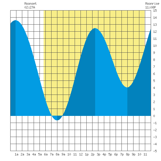 Viekoda Bay tide chart for Friday, July 19, 2024