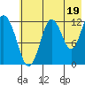 Viekoda Bay tide chart for Friday, July 19, 2024
