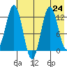 Viekoda Bay tide chart for Wednesday, July 24, 2024