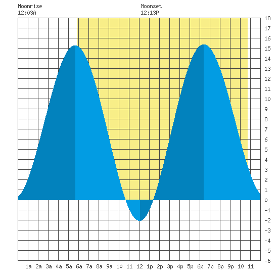 Viekoda Bay tide chart for Thursday, July 25, 2024